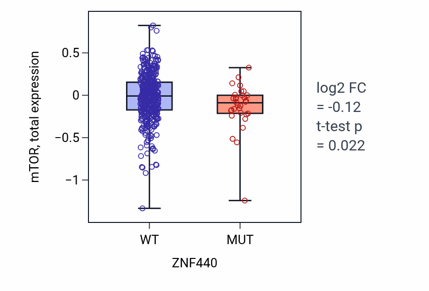 Box plot of mTOR in ZNF440-low vs ZNF440-high samples in UCEC.