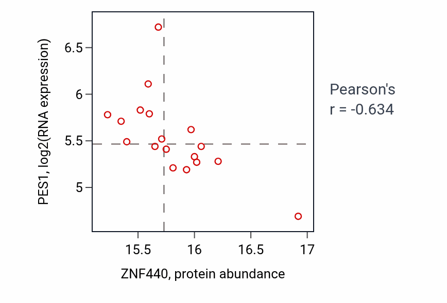 Per-sample scatter of ZNF440 vs PES1 in BRCA (Pearson r = -0.63).