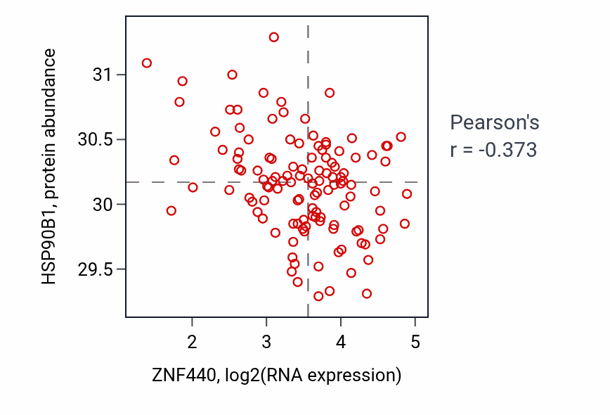 Per-sample scatter of ZNF440 vs HSP90B1 in BRCA (Pearson r = -0.37).