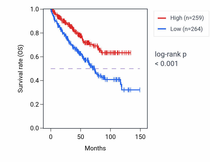 Kaplan&ndash;Meier survival curve for ZNF440 RNA-high vs -low samples in KIRC.