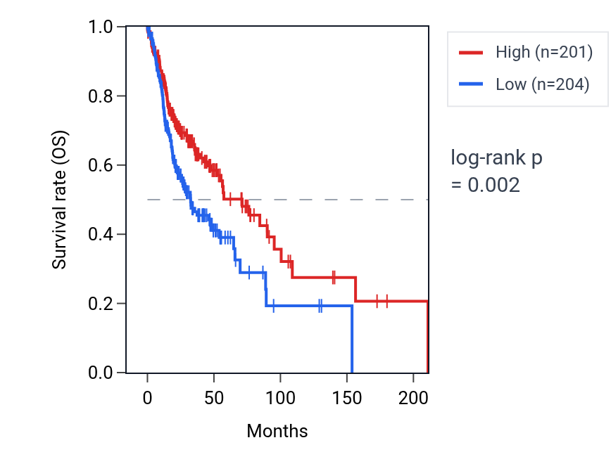 Kaplan&ndash;Meier survival curve for ZNF441 RNA expression in HNSC: high vs low expression groups.