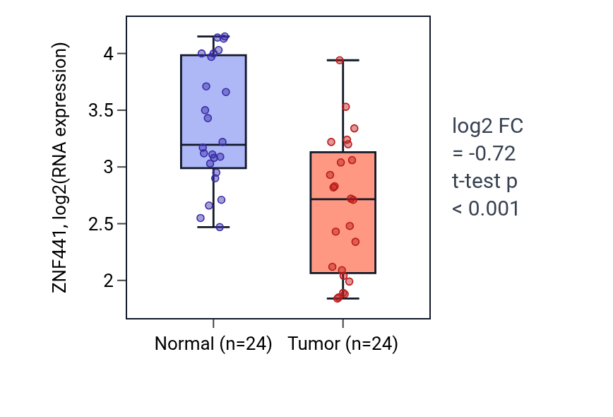 Tumor-vs-normal expression box plot for ZNF441 in KIRC.