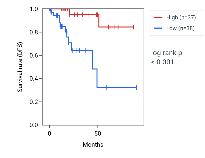 Kaplan&ndash;Meier survival curve for ZNF442 RNA expression in KIRP: high vs low expression groups.