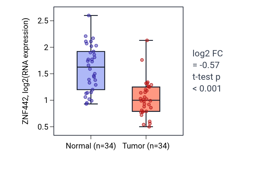 Tumor-vs-normal expression box plot for ZNF442 in KIRC.