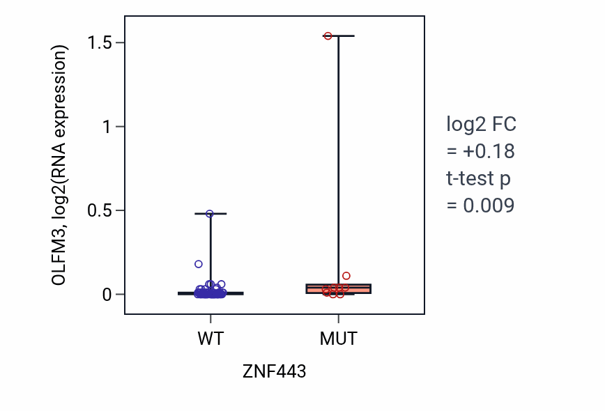 Box plot of OLFM3 in ZNF443-low vs ZNF443-high samples in SKIN.