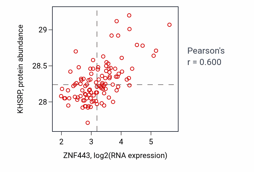 Per-sample scatter of ZNF443 vs KHSRP in LSCC (Pearson r = 0.60).