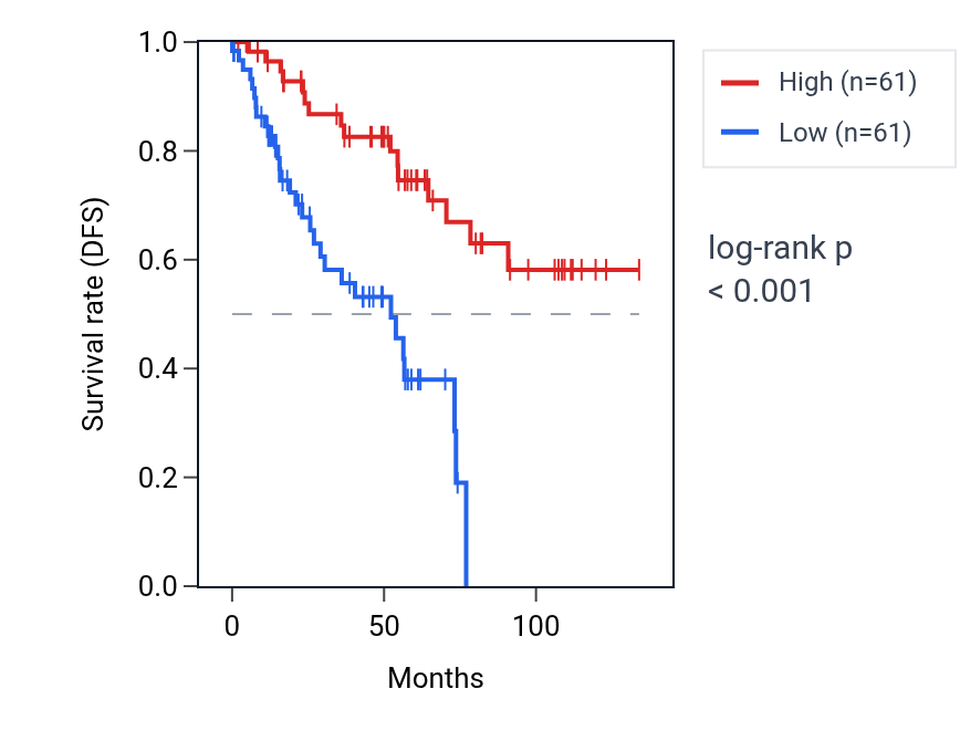 Kaplan&ndash;Meier survival curve for ZNF443 RNA expression in KIRC: high vs low expression groups.