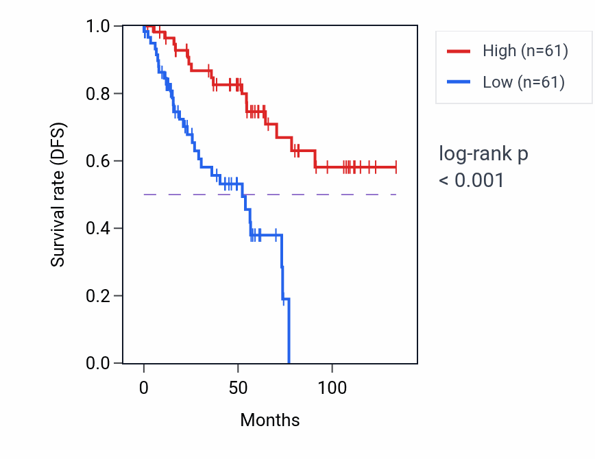 Kaplan&ndash;Meier survival curve for ZNF443 RNA-high vs -low samples in KIRC.