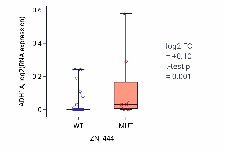 Box plot of ADH1A in ZNF444-low vs ZNF444-high samples in LARGE_INTESTINE.