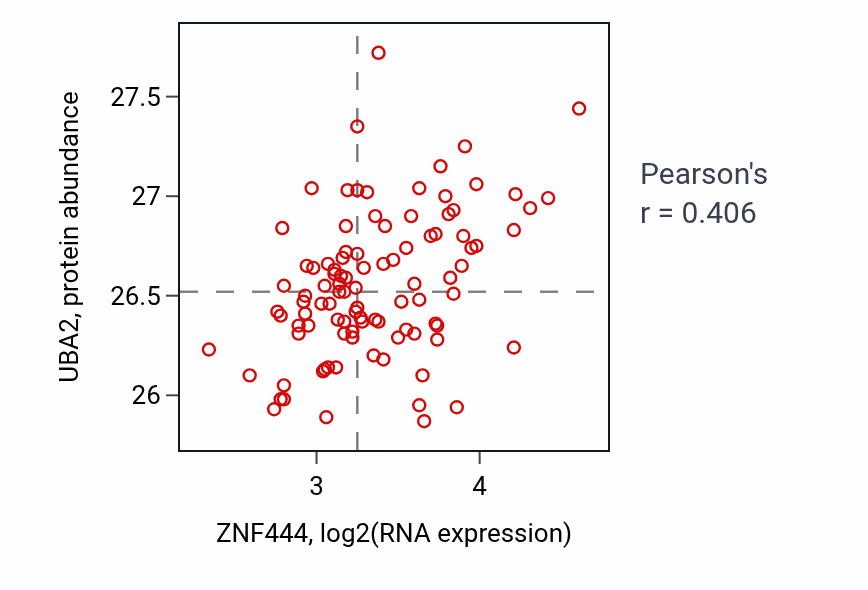 Per-sample scatter of ZNF444 vs UBA2 in GBM (Pearson r = 0.41).