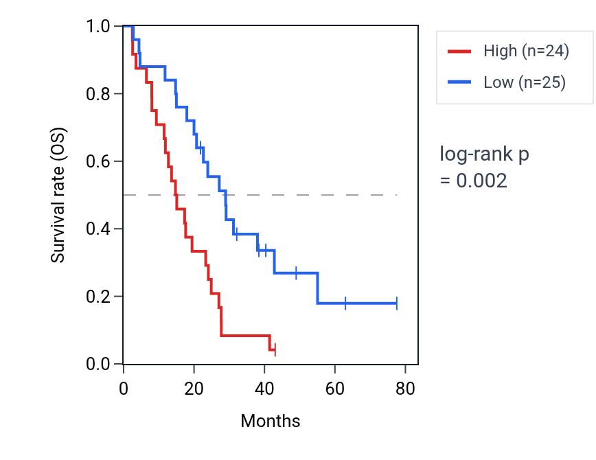 Kaplan&ndash;Meier survival curve for ZNF444 RNA expression in MESO: high vs low expression groups.