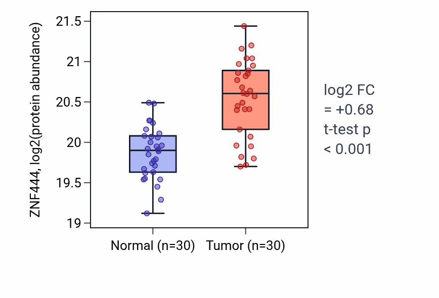 Tumor-vs-normal mass-spec protein box plot for ZNF444 in LUAD.