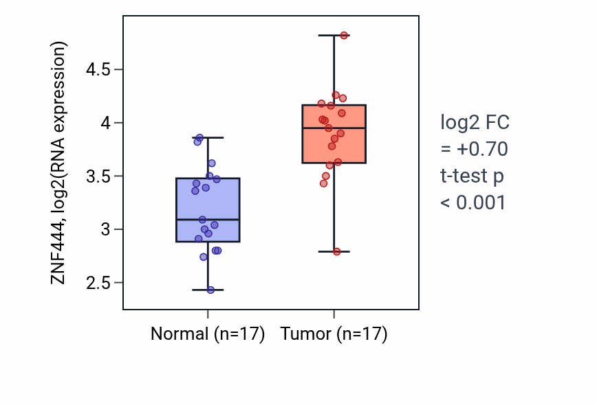 Tumor-vs-normal expression box plot for ZNF444 RNA in COAD.