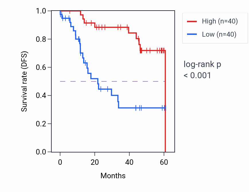 Kaplan&ndash;Meier survival curve for ZNF444 mass-spec protein-high vs -low samples in LSCC.
