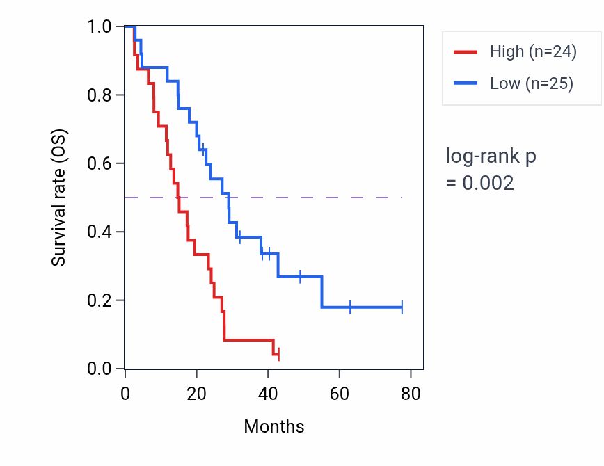 Kaplan&ndash;Meier survival curve for ZNF444 RNA-high vs -low samples in MESO.