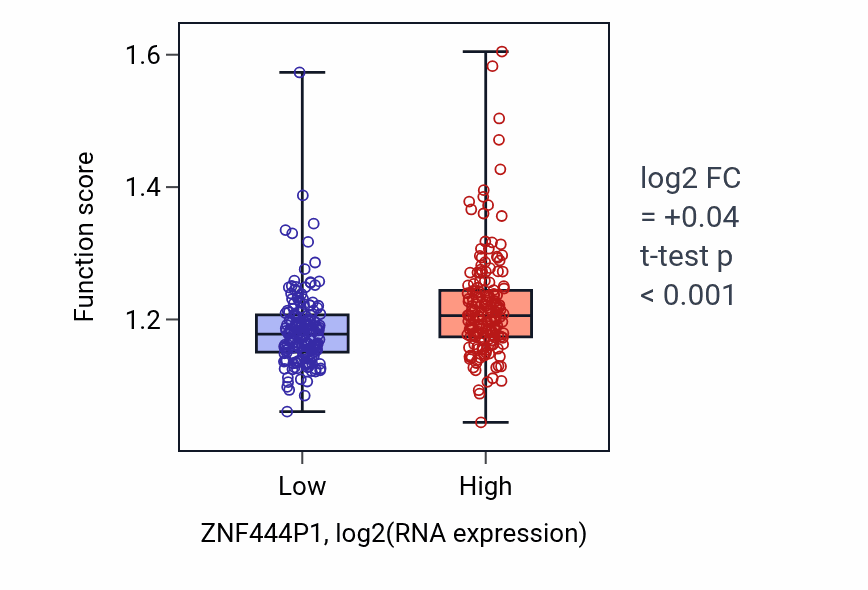 Box plot of Cell-cell junction organization in ZNF444P1-low vs ZNF444P1-high samples in STAD.