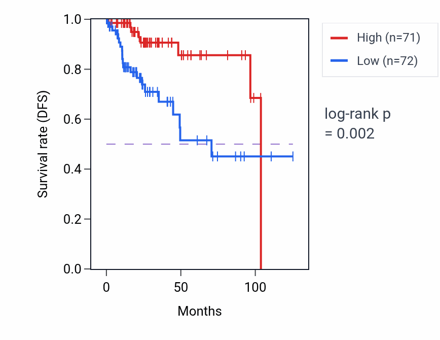 Kaplan&ndash;Meier survival curve for ZNF444P1 RNA expression in KIRP: high vs low expression groups.