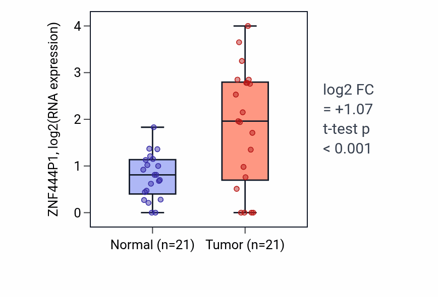 Tumor-vs-normal expression box plot for ZNF444P1 RNA in KIRP.