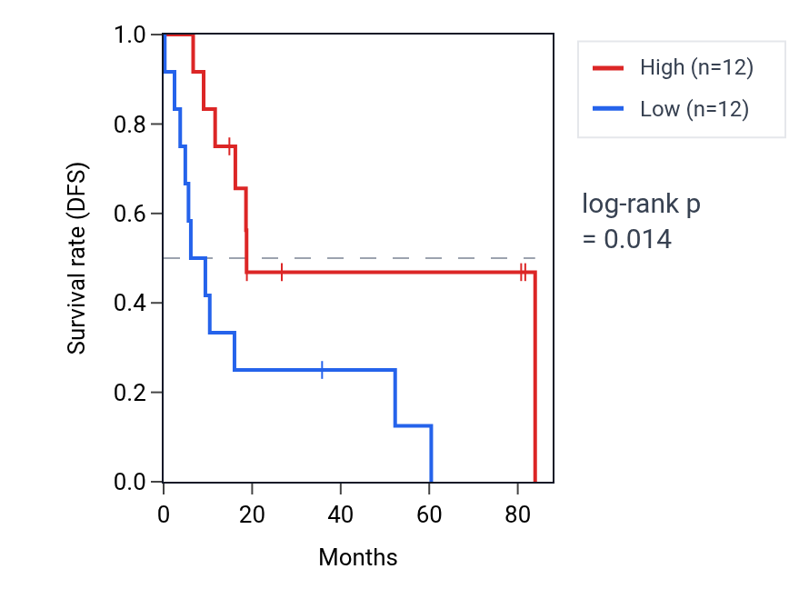 Kaplan&ndash;Meier survival curve for ZNF445 RNA expression in UCS: high vs low expression groups.
