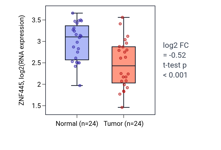 Tumor-vs-normal expression box plot for ZNF445 in KIRC.