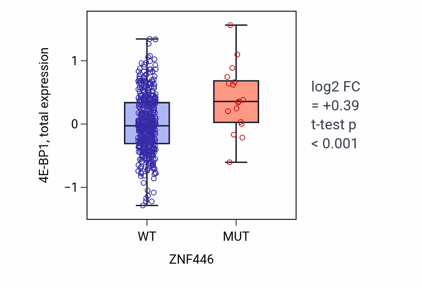Box plot of 4E-BP1 in ZNF446-low vs ZNF446-high samples in UCEC.