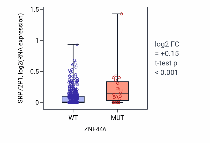 Box plot of SRP72P1 in ZNF446-low vs ZNF446-high samples in UCEC.
