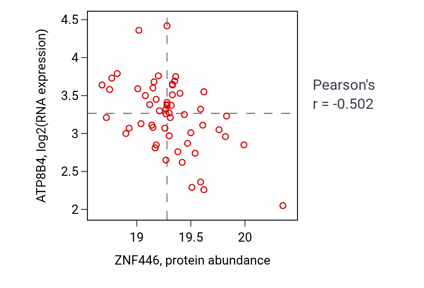 Per-sample scatter of ZNF446 vs ATP8B4 in PDAC (Pearson r = -0.50).