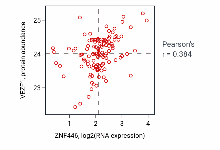 Per-sample scatter of ZNF446 vs VEZF1 in BRCA (Pearson r = 0.38).