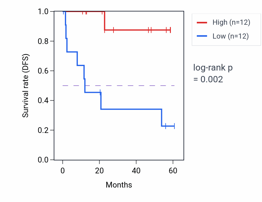 Kaplan&ndash;Meier survival curve for ZNF446 mass-spec protein-high vs -low samples in CCRCC.