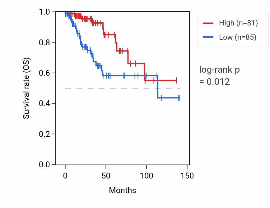 Kaplan&ndash;Meier survival curve for ZNF446 RNA-high vs -low samples in BRCA.