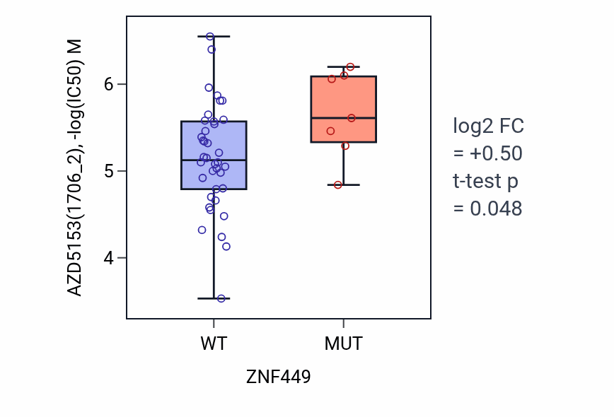 Box plot of AZD5153 in ZNF449-low vs ZNF449-high samples in LARGE_INTESTINE.