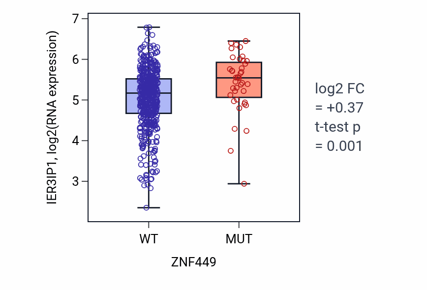 Box plot of IER3IP1 in ZNF449-low vs ZNF449-high samples in UCEC.
