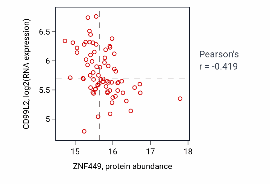 Per-sample scatter of ZNF449 vs CD99L2 in GBM (Pearson r = -0.42).