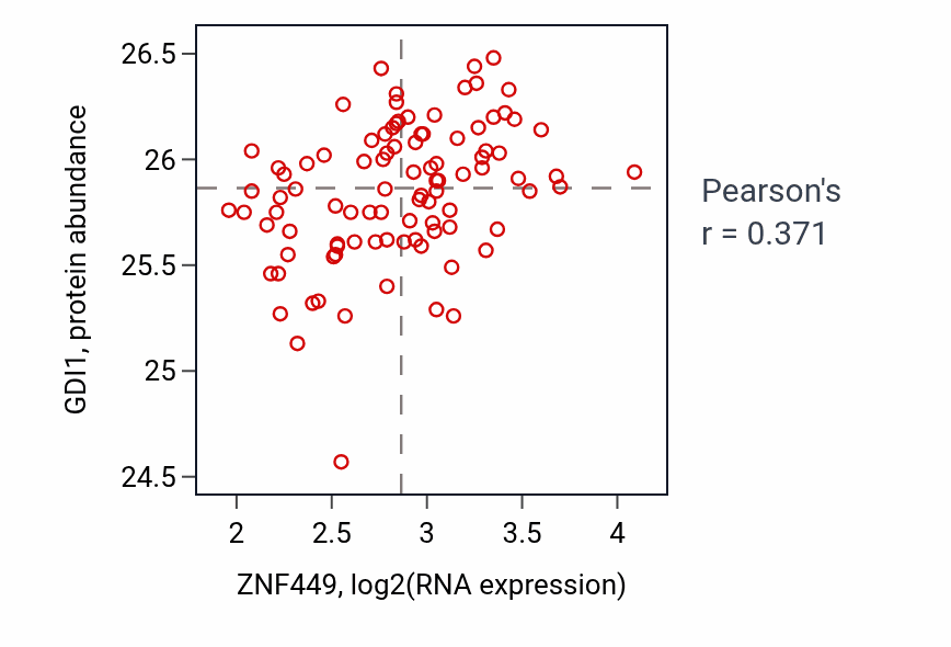 Per-sample scatter of ZNF449 vs GDI1 in COAD (Pearson r = 0.37).