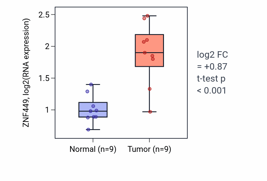 Tumor-vs-normal expression box plot for ZNF449 RNA in HNSC.