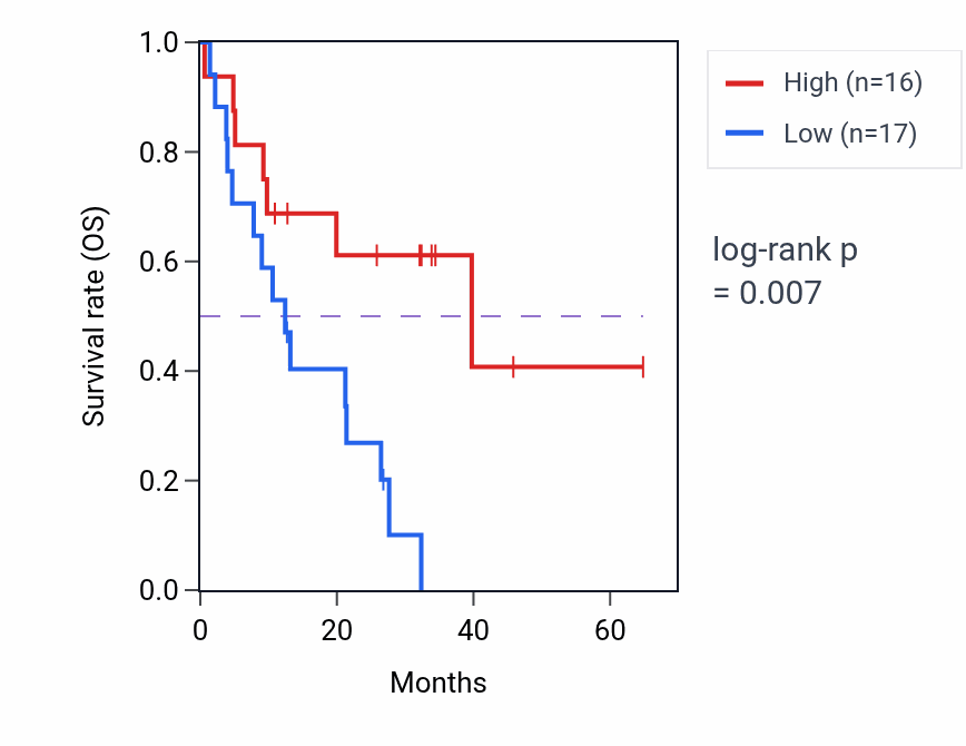 Kaplan&ndash;Meier survival curve for ZNF449 mass-spec protein-high vs -low samples in GBM.