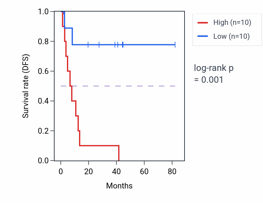Kaplan&ndash;Meier survival curve for ZNF449 RNA-high vs -low samples in UVM.