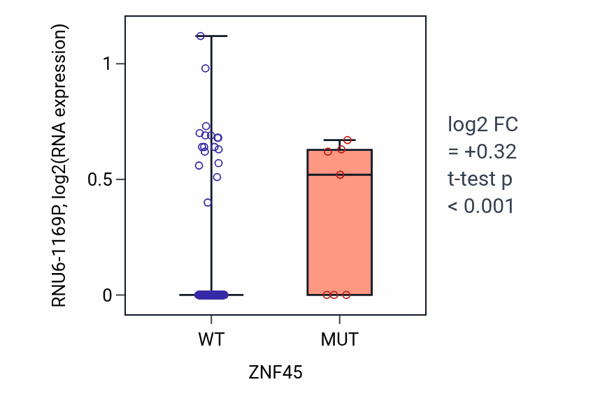 Box plot of RNU6-1169P in ZNF45-low vs ZNF45-high samples in SKCM.