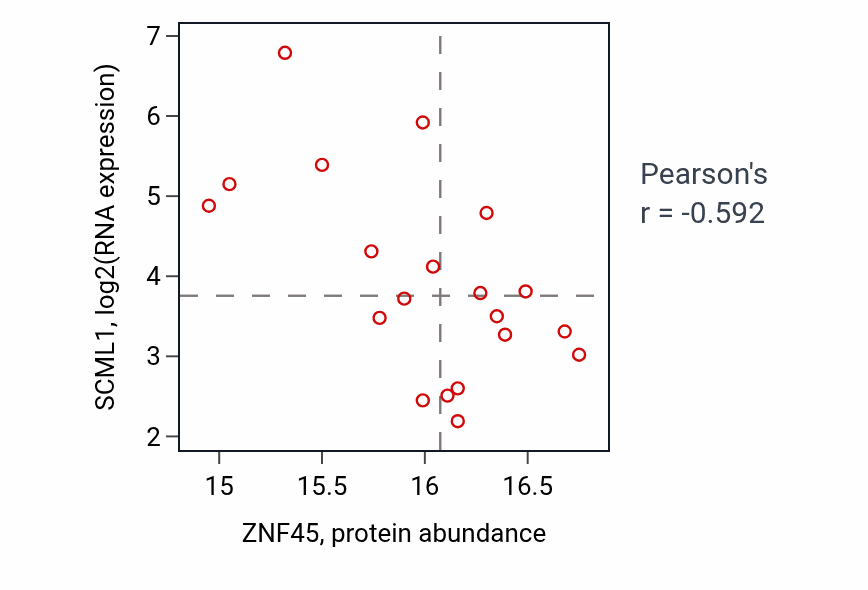Per-sample scatter of ZNF45 vs SCML1 in UCEC (Pearson r = -0.59).