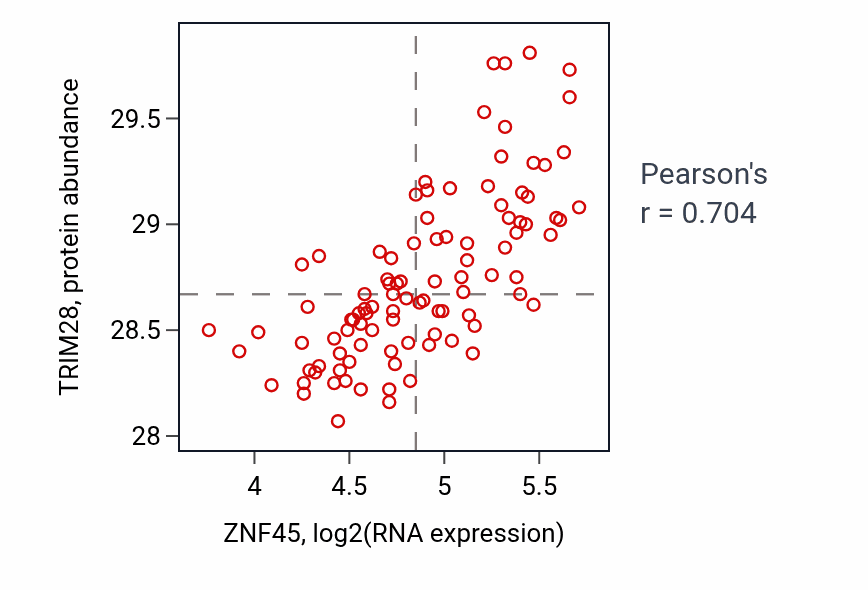 Per-sample scatter of ZNF45 vs TRIM28 in GBM (Pearson r = 0.70).