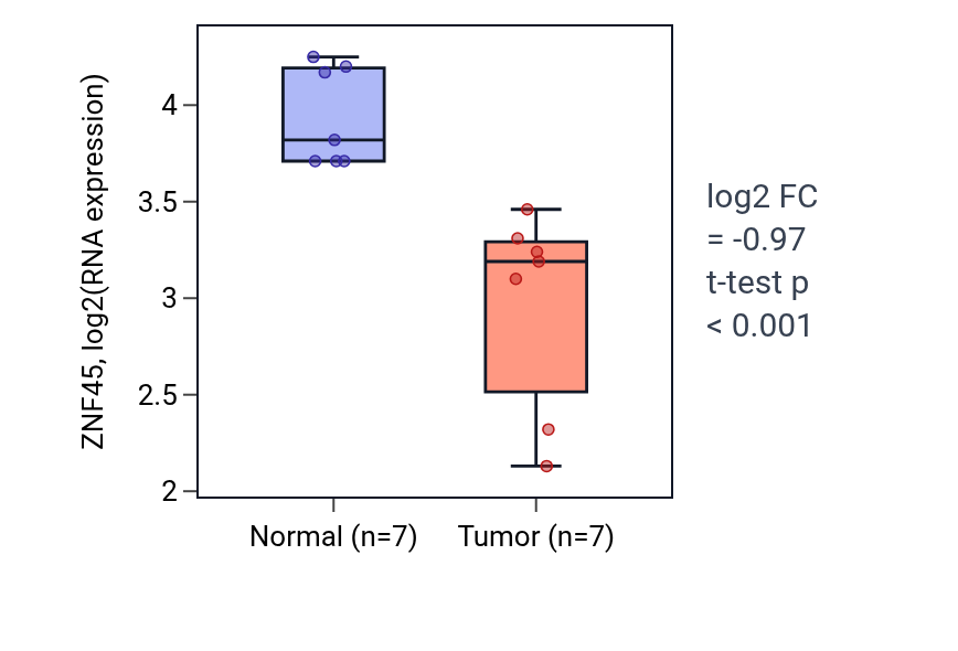 Tumor-vs-normal expression box plot for ZNF45 in THCA.