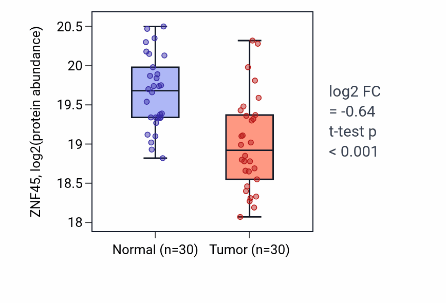 Tumor-vs-normal mass-spec protein box plot for ZNF45 in CCRCC.