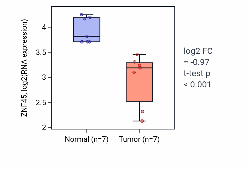 Tumor-vs-normal expression box plot for ZNF45 RNA in THCA.