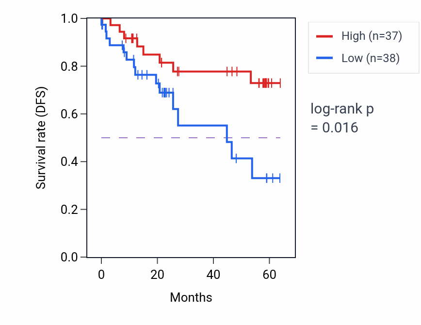 Kaplan&ndash;Meier survival curve for ZNF45 mass-spec protein-high vs -low samples in CCRCC.