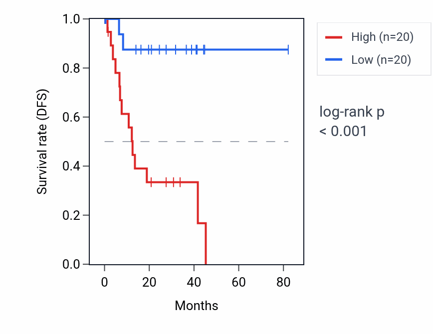 Kaplan&ndash;Meier survival curve for ZNF451-AS1 RNA expression in UVM: high vs low expression groups.