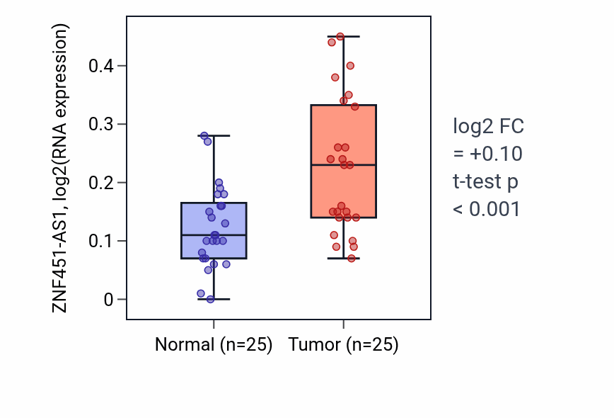 Tumor-vs-normal expression box plot for ZNF451-AS1 in HNSC.