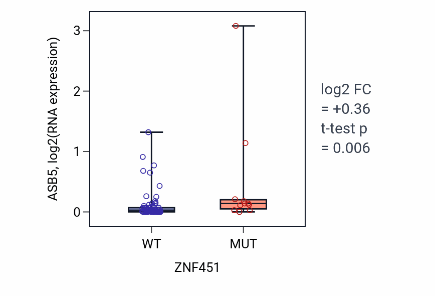 Box plot of ASB5 in ZNF451-low vs ZNF451-high samples in LUNG_NSCLC_LUAD.