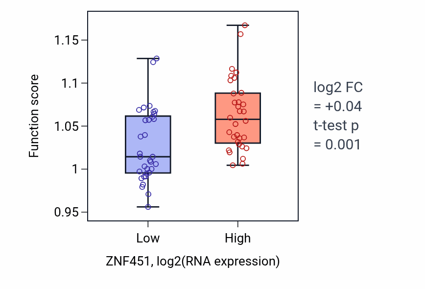 Box plot of Protein modification by small protein removal in ZNF451-low vs ZNF451-high samples in SOFT_TISSUE.