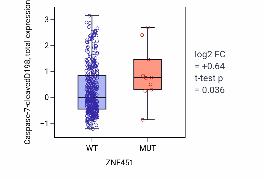 Box plot of Caspase-7-cleavedD198 in ZNF451-low vs ZNF451-high samples in BLCA.