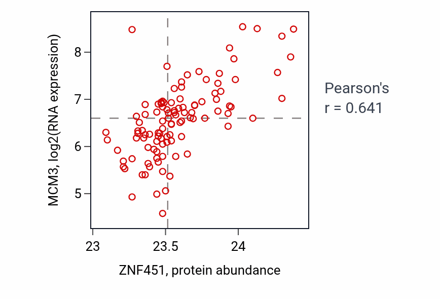 Per-sample scatter of ZNF451 vs MCM3 in LSCC (Pearson r = 0.64).